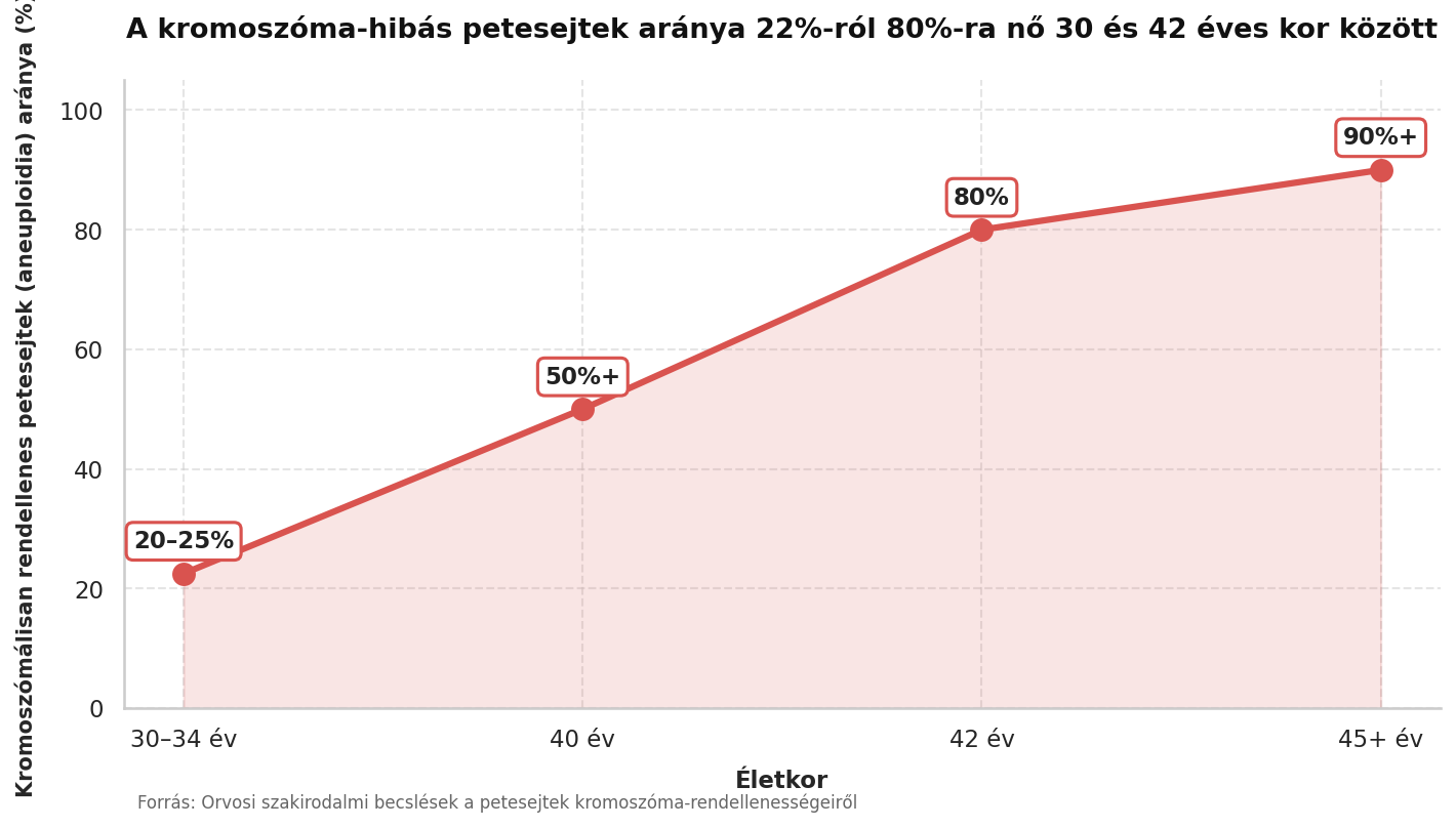 Kromoszóba hibás petesejtek ábra