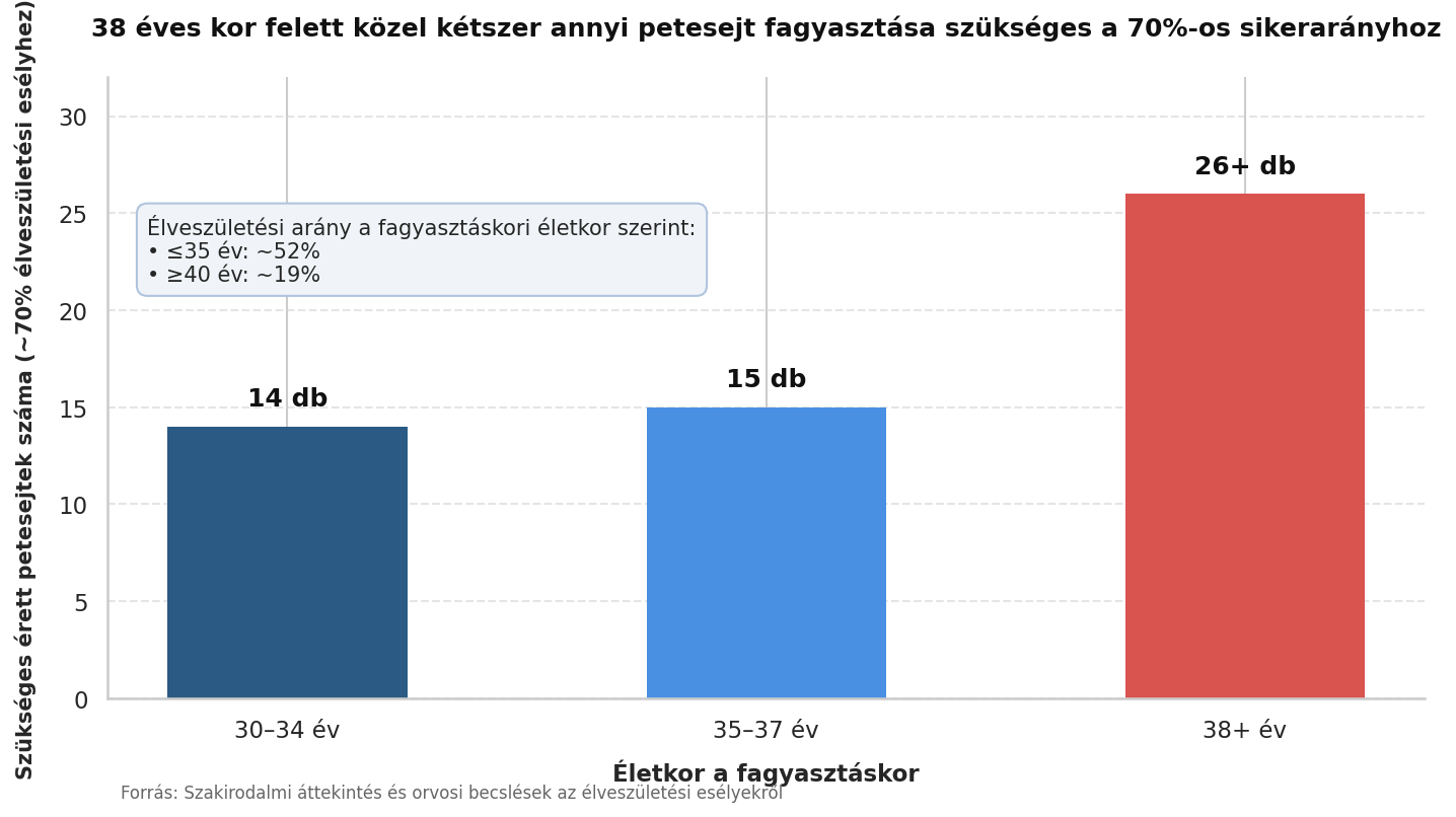 Petesejtfagyasztás ábra